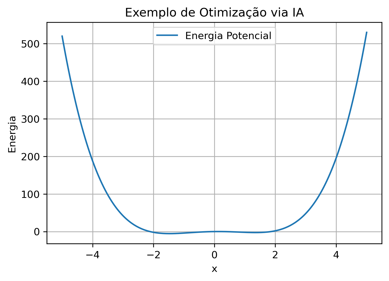 Exemplo de simulação científica com IA
